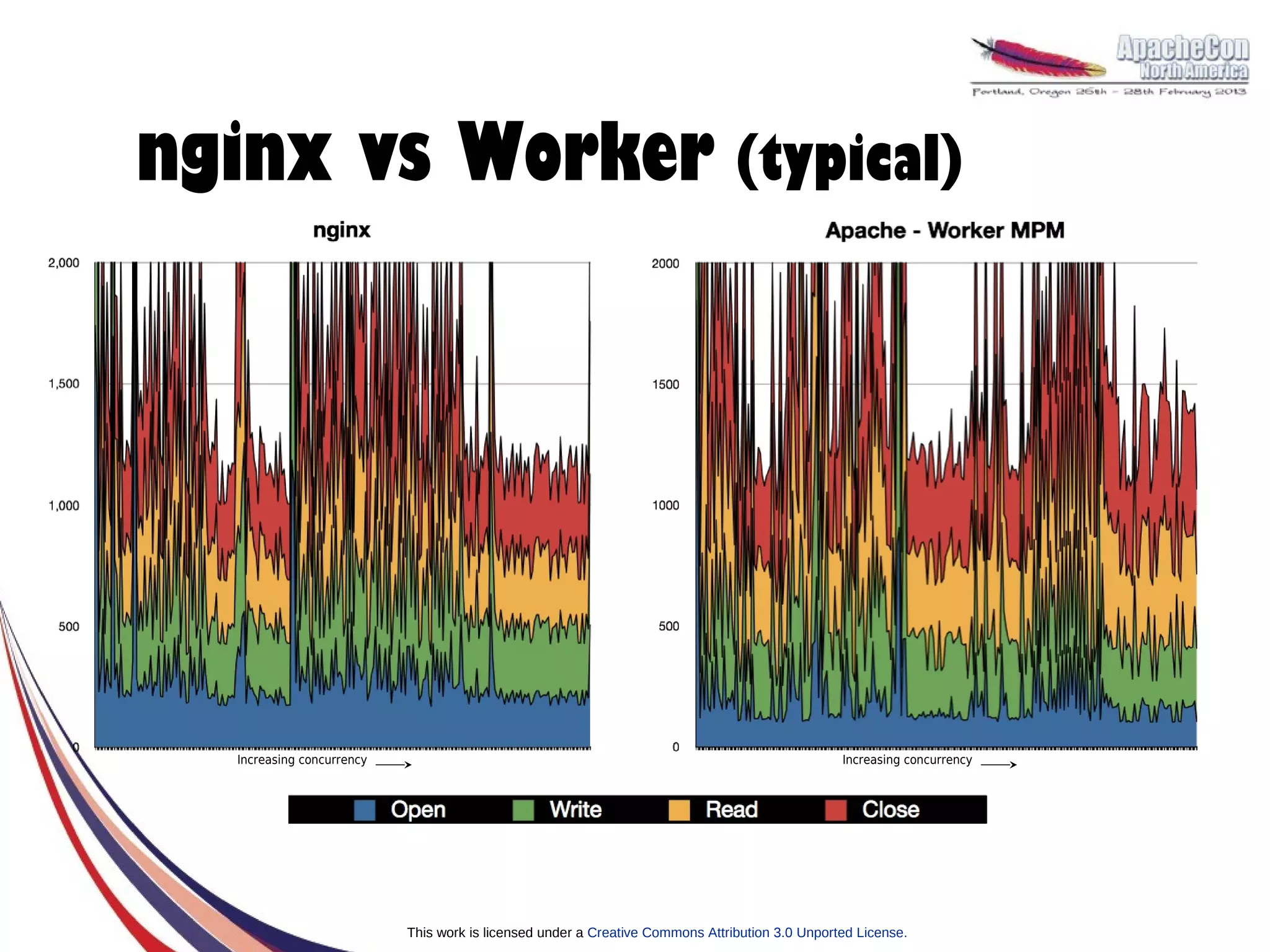 nginx vs Worker (typical)




   Increasing concurrency                                                                        Increasing concurrency




                            This work is licensed under a Creative Commons Attribution 3.0 Unported License.
 