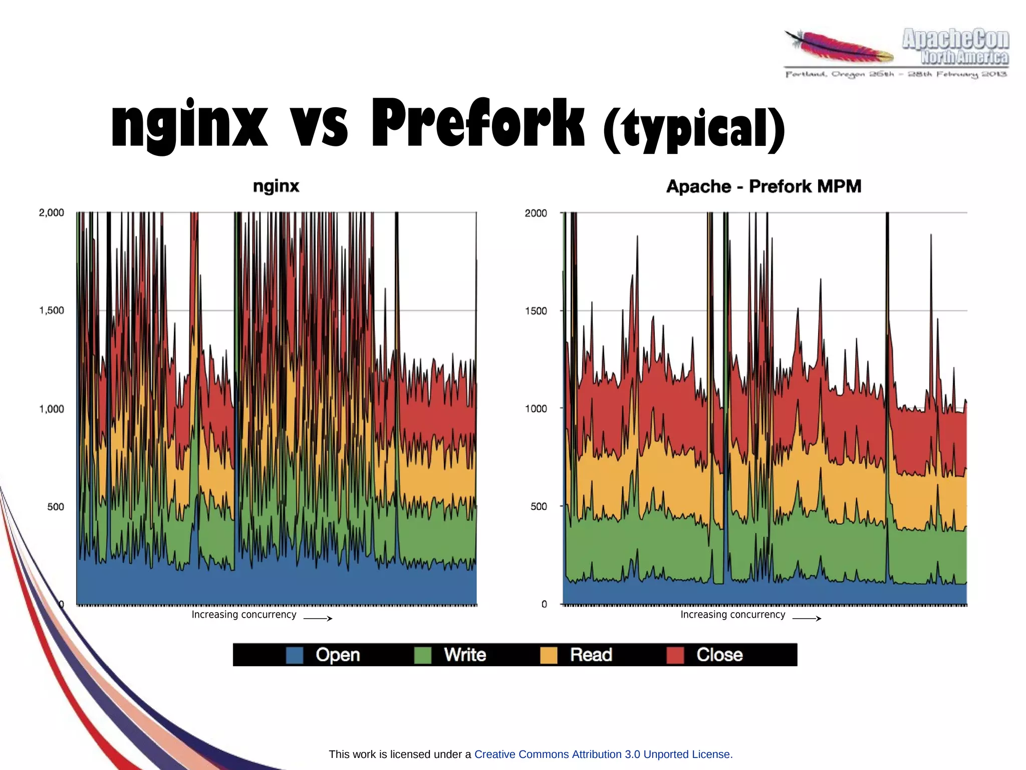 nginx vs Prefork (typical)




   Increasing concurrency                                                                        Increasing concurrency




                            This work is licensed under a Creative Commons Attribution 3.0 Unported License.
 