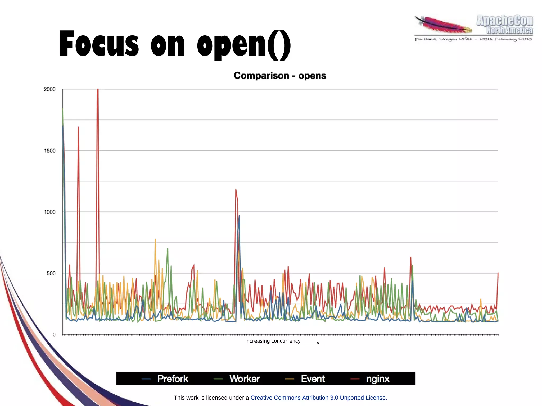 Focus on open()




                                 Increasing concurrency




       This work is licensed under a Creative Commons Attribution 3.0 Unported License.
 