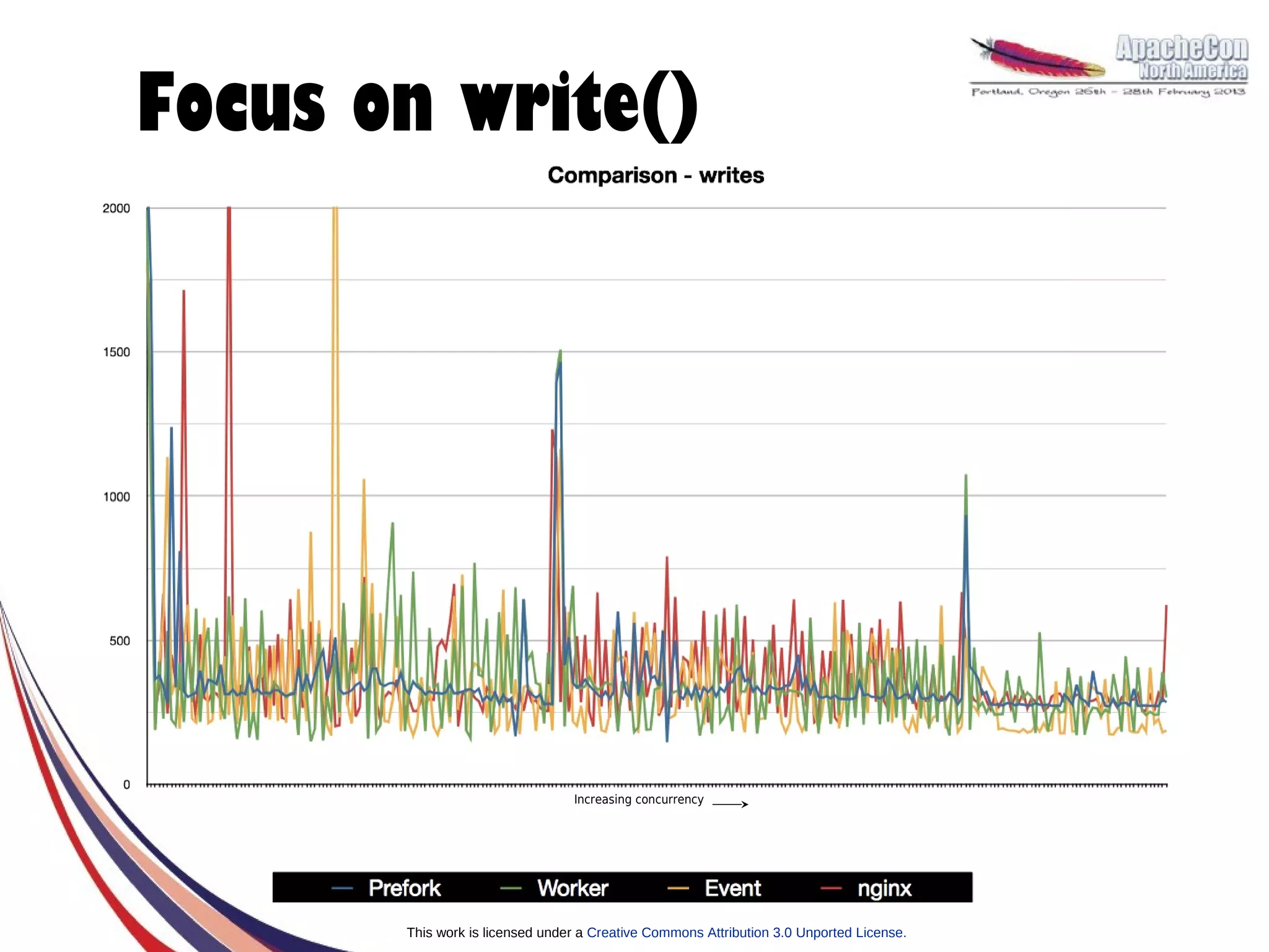 Focus on write()




                                 Increasing concurrency




       This work is licensed under a Creative Commons Attribution 3.0 Unported License.
 