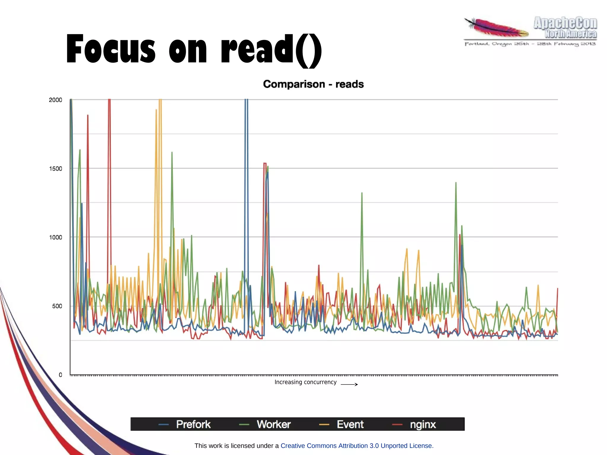 Focus on read()




                                 Increasing concurrency




       This work is licensed under a Creative Commons Attribution 3.0 Unported License.
 