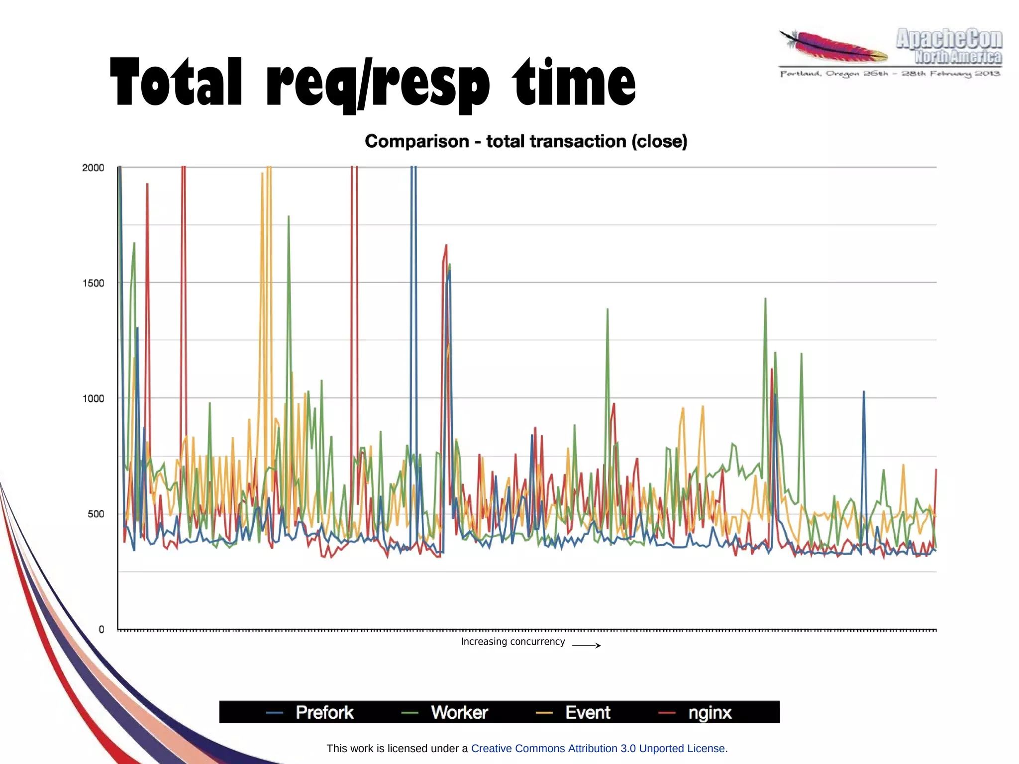 Total req/resp time




                                 Increasing concurrency




       This work is licensed under a Creative Commons Attribution 3.0 Unported License.
 