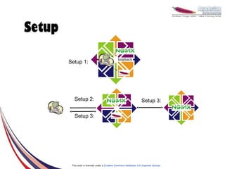 Setup

                                                  loopback
        Setup 1:




           Setup 2:                                                    Setup 3:

           Setup 3:




         This work is licensed under a Creative Commons Attribution 3.0 Unported License.
 