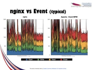 nginx vs Event                                                       (typical)




  Increasing concurrency                                                                        Increasing concurrency




                           This work is licensed under a Creative Commons Attribution 3.0 Unported License.
 