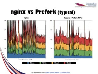 nginx vs Prefork (typical)




   Increasing concurrency                                                                        Increasing concurrency




                            This work is licensed under a Creative Commons Attribution 3.0 Unported License.
 