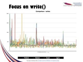Focus on write()




                                 Increasing concurrency




       This work is licensed under a Creative Commons Attribution 3.0 Unported License.
 