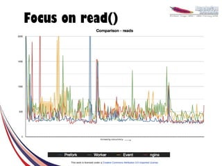 Focus on read()




                                 Increasing concurrency




       This work is licensed under a Creative Commons Attribution 3.0 Unported License.
 