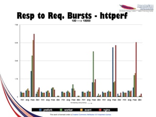 Resp to Req. Bursts - httperf




                                  Increasing concurrency




        This work is licensed under a Creative Commons Attribution 3.0 Unported License.
 