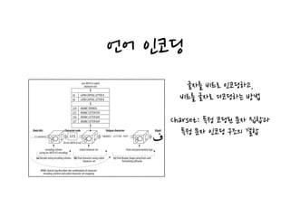 언어 인코딩
only with transporting the character data and the associated language and charset
labels. The presentation of the character shapes is handled by the user’s graphics dis-
play software (browser, operating system, fonts), as shown in Figure 16-2c.
The Wrong Charset Gives the Wrong Characters
Figure 16-2. HTTP “charset” combines a character encoding scheme and a coded character set
65 LATIN CAPITAL LETTER A
66 LATIN CAPITAL LETTER B
224 ARABICTATWEEL
225 ARABIC LETTER FEH
226 ARABIC LETTER QAF
227 ARABIC LETTER KAF
...11100001
Databits
encodingscheme
(usingiso-8859-6’sencoding)
225
Charactercode
(iniso-8859-6set)
Codedcharacterset
Uniquecharacter
"ARABIC LETTER FEH"
Fontsandpresentationlogic
Glyph
(a) Decode using encoding scheme (b) Find character using coded
character set
(c) Find display shape using fonts and
formatting software
MIME charset tag describes the combination of character
encoding scheme and coded character set mapping
(iso-8859-6coded
characterset) 글자를 비트로 인코딩하고,
비트를 글자로 디코딩하는 방법
Charset: 특정 코딩된 문자 집합과
특정 문자 인코딩 구조의 결합
 