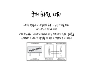 국제화된 URI
URI는 식별자의 가독성과 공유 가능성 보장을 위해
US-ASCII 만으로 구성
URI Escape: 예약된 문자나 다른 지원하지 않는 글자들을
안전하게 URI에 삽입할 수 있는 방법(% 문자 사용)
filenames that contain international characters. This is incorrect and may cause
problems with some applications.
Figure 16-10. URI characters are transported as escaped code bytes but processed unescaped
Big Sale at Joe’s
Big Sale at Joe’s
http://www.joes-hardware.com/big%20sale.txt
...
o=111
m=109
/=47
b=98
i=105
g=103
%=37
2=50
0=48
s=115
...
Externalform
(email,web,billboard,radio)
Whatyouenterandsend
(incurrentcharacterset)
...
111
109
47
98
105
103
32
115
...
Whatyouprocess
(inUS-ASCIIcharacterset)
Conceptual characters URI code bytes Unescaped ASCII code byte
 