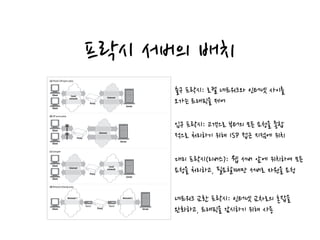 프락시 서버의 배치
Proxy Hierarchies
Proxies can be cascaded in chains called proxy hierarchies. In a proxy hierarchy, mes-
Figure 6-11. Proxies can be deployed many ways, depending on their intended use
Client
Client
Server
Proxy
Internet
(a) Private LAN egress proxy
Client
Client
Server
Internet
(b) ISP access proxy
(c) Surrogate
Client Server
(d) Network exchange proxy
Local
network
Proxy
Client
Client
Server
Proxy
Internet Local
network
Network 1 Network 2
Proxy
Router Router
출구 프락시: 로컬 네트워크와 인터넷 사이를
오가는 트래픽을 제어
입구 프락시: 고객으로 부터의 모든 요청을 종합
적으로 처리하기 위해 ISP 접근 지점에 위치
대리 프락시(리버스): 웹 서버 앞에 위치하여 모든
요청을 처리하고, 필요할때만 서버로 자원을 요청
네트워크 교환 프락시: 인터넷 교차로의 혼잡을
완화하고, 트래픽을 감시하기 위해 사용
 