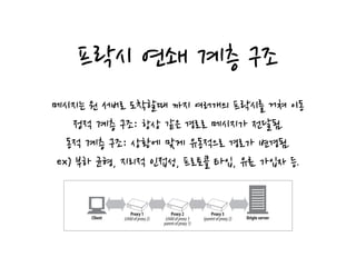 프락시 연쇄 계층 구조
proxy of proxy 2. Likewise, proxy 2 is the child proxy of proxy 3, and proxy 3 is the
parent proxy of proxy 2.
Figure 6-12. Three-level proxy hierarchy
Client
Proxy 1
(childofproxy2) Origin server
Proxy 2
(childofproxy3
parentofproxy1)
Proxy 3
(parentofproxy2)
메시지는 원 서버로 도착할때 까지 여러개의 프락시를 거쳐 이동
정적 계층 구조: 항상 같은 경로로 메시지가 전달됨.
동적 계층 구조: 상황에 맞게 유동적으로 경로가 변경됨.
ex) 부하 균형, 지리적 인접성, 프로토콜 타입, 유료 가입자 등.
 
