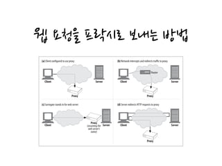웹 요청을 프락시로 보내는 방법
appropriate proxy or server to use on-demand. In some installations, the IP
address and name of the real server is changed and the surrogate is given the
former address and name.
Modify the web server
Some web servers also can be configured to redirect client requests to a proxy by
sending an HTTP redirection command (response code 305) back to the client.
Upon receiving the redirect, the client transacts with the proxy (Figure 6-14d).
The next section explains how to configure clients to send traffic to proxies.
Chapter 20 will explain how to configure the network, DNS, and servers to redirect
traffic to proxy servers.
Client Proxy Settings
Figure 6-14. There are many techniques to direct web requests to proxies
Client Server
Proxy
(a) Client configured to use proxy
Client Server
(b) Network intercepts and redirects traffic to proxy
Client Server
Proxy
(assumingthe
webserver’s
name)
(c) Surrogate stands in for web server
Client Server
(d) Server redirects HTTP requests to proxy
Router
Proxy
Proxy
 