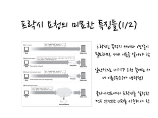 프락시 요청의 미묘한 특징들(1/2)
the server. And proxy-based gateways needed the scheme of the URI to connect to
FTP resources and other schemes. HTTP/1.0 solved the problem by requiring the full
URI for proxy requests, but it retained partial URIs for server requests (there were
too many servers already deployed to change all of them to support full URIs).*
So we need to send partial URIs to servers, and full URIs to proxies. In the case of
explicitly configured client proxy settings, the client knows what type of request to
issue:
• When the client is not set to use a proxy, it sends the partial URI (Figure 6-15a).
• When the client is set to use a proxy, it sends the full URI (Figure 6-15b).
* HTTP/1.1 now requires servers to handle full URIs for both proxy and server requests, but in practice, many
Figure 6-15. Intercepting proxies will get server requests
Client Origin server
(a) Server request GET /index.html HTTP/1.0
User-agent: SuperBrowser v1.3
Client Origin server
(b) Explicit proxy request GET http://www.marys-antiques.com/index.html HTTP/1.0
User-agent: SuperBrowser v1.3
Client
(c) Surrogate (reverse proxy) request GET /index.html HTTP/1.0
User-agent: SuperBrowser v1.3
Client Origin server
(d) Intercepting proxy request
GET /index.html HTTP/1.0
User-agent: SuperBrowser v1.3
Surrogate
Intercepting proxy
(Proxy explicitly configured) Proxy server
Origin server(Server hostname points to the surrogate proxy)
프락시는 목적지 서버와 연결이
필요하므로 서버 이름을 알아야 함
일반적으로 HTTP 요청 줄에는 서
버 이름(주소)가 생략됨)
클라이언트에서 프락시를 설정한
경우 완전한 URI를 사용해야 함
 