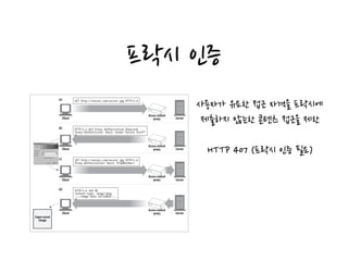 프락시 인증
사용자가 유요한 접근 자격을 프락시에
제출하지 않는한 콘텐츠 접근을 제한
HTTP 407 (프락시 인증 필요)
Handling Unsupported Headers and Methods
The proxy server may not understand all the header fields that pass through it. Some
Figure 6-25. Proxies can implement authentication to control access to content
Client Server
(a) GET http://server.com/secret.jpg HTTP/1.0
Client Server
(b) HTTP/1.o 407 Proxy Authorization Required
Proxy-Authenticate: Basic realm="Secure Stuff"
Client
(c) GET http://server.com/secret.jpg HTTP/1.0
Proxy-Authorization: Basic YnJpOmZvbw==
Client Server
(d) HTTP/1.0 200 OK
Content-type: image/jpeg
...<image data included>...
Access control
proxy
Server
Super secret
image
Access control
proxy
Access control
proxy
Access control
proxy
 