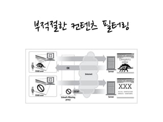 부적절한 컨텐츠 필터링
proxy might permit unrestricted access to educational content but forcibly deny
access to sites that are inappropriate for children.*
Document access controller (Figure 6-4)
Proxy servers can be used to implement a uniform access-control strategy across
a large set of web servers and web resources and to create an audit trail. This is
Figure 6-3. Proxy application example: child-safe Internet filter
Server
ServerChild user
Child user
School’s filtering
proxy
OK
Internet
DENY
 