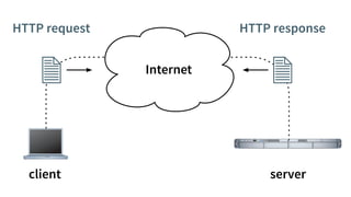Internet
HTTP request HTTP response
client server
 