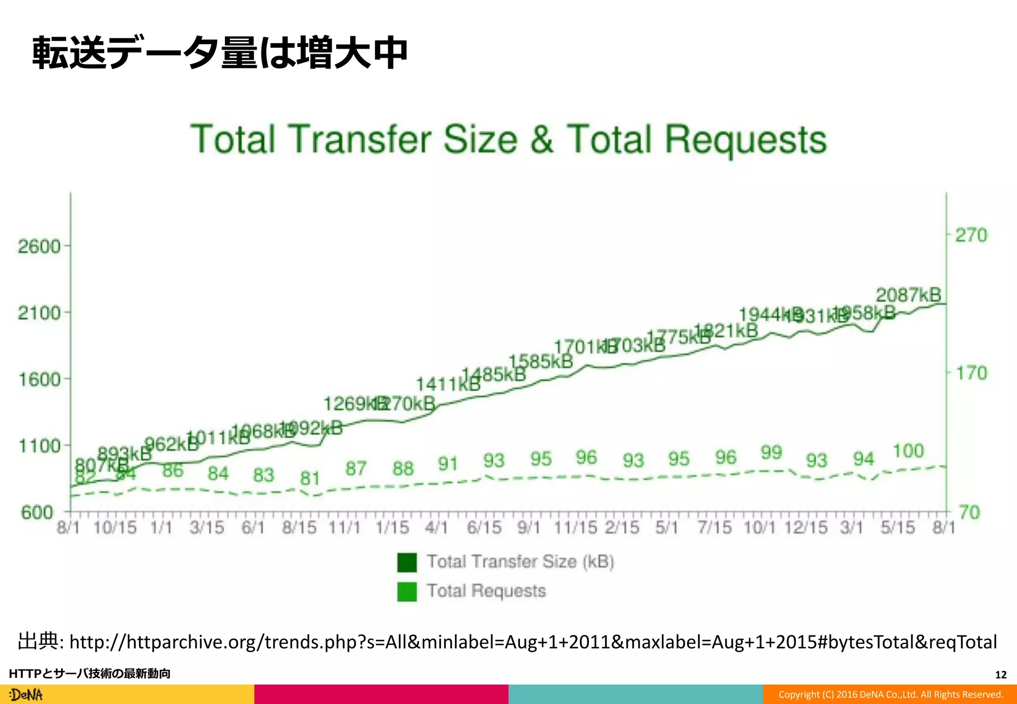 Copyright (C) 2016 DeNA Co.,Ltd. All Rights Reserved.
転送データ量は増大中
12HTTPとサーバ技術の最新動向
出典: http://httparchive.org/trends.php?s=All&minlabel=Aug+1+2011&maxlabel=Aug+1+2015#bytesTotal&reqTotal
 