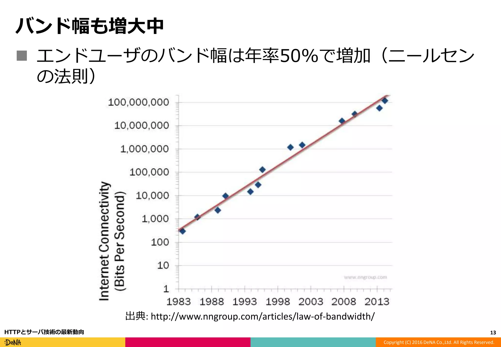 Copyright (C) 2016 DeNA Co.,Ltd. All Rights Reserved.
バンド幅も増大中
 エンドユーザのバンド幅は年率50%で増加（ニールセン
の法則）
13HTTPとサーバ技術の最新動向
出典: http://www.nngroup.com/articles/law-of-bandwidth/
 