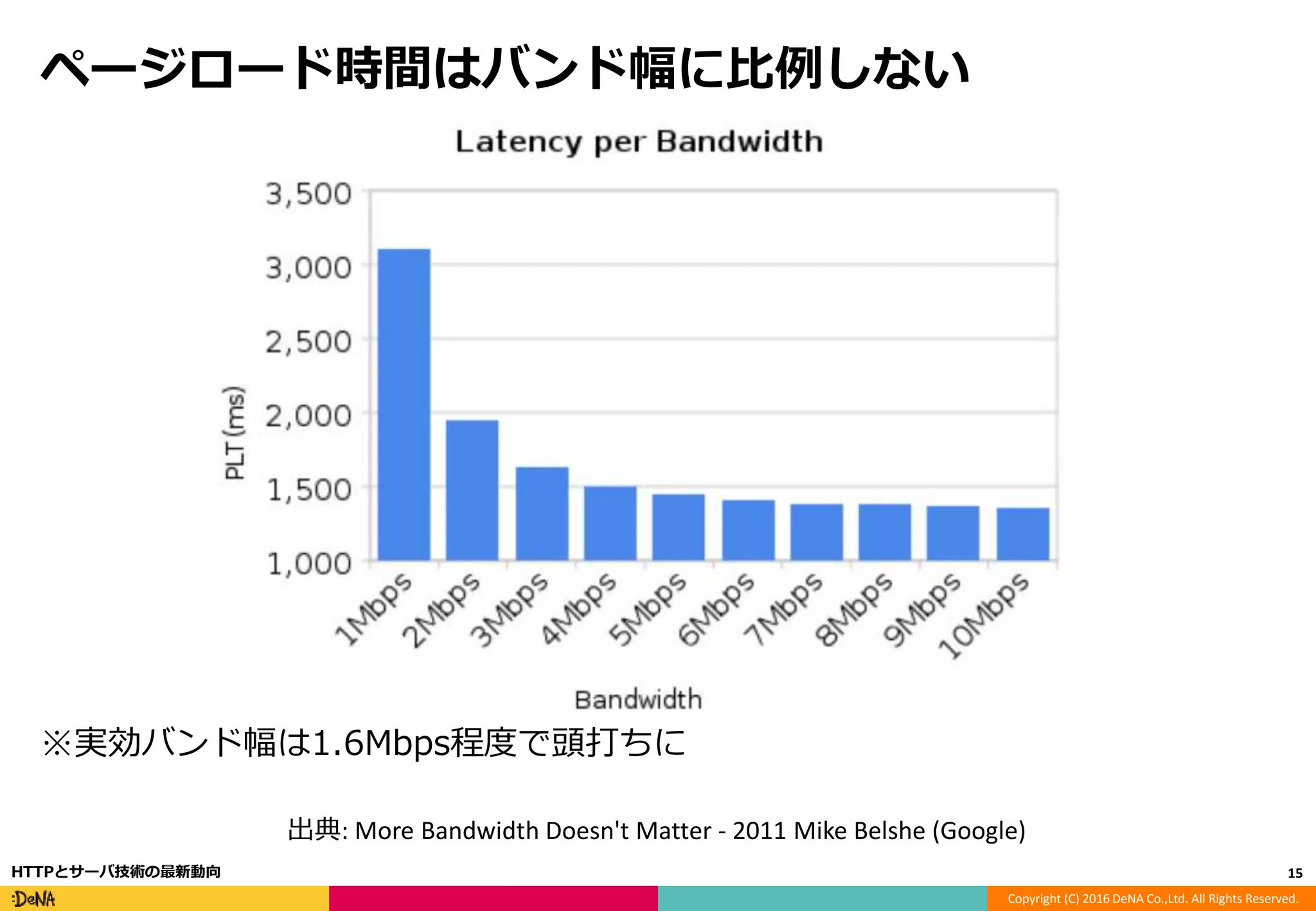 Copyright (C) 2016 DeNA Co.,Ltd. All Rights Reserved.
ページロード時間はバンド幅に比例しない
15HTTPとサーバ技術の最新動向
出典: More Bandwidth Doesn't Matter - 2011 Mike Belshe (Google)
※実効バンド幅は1.6Mbps程度で頭打ちに
 