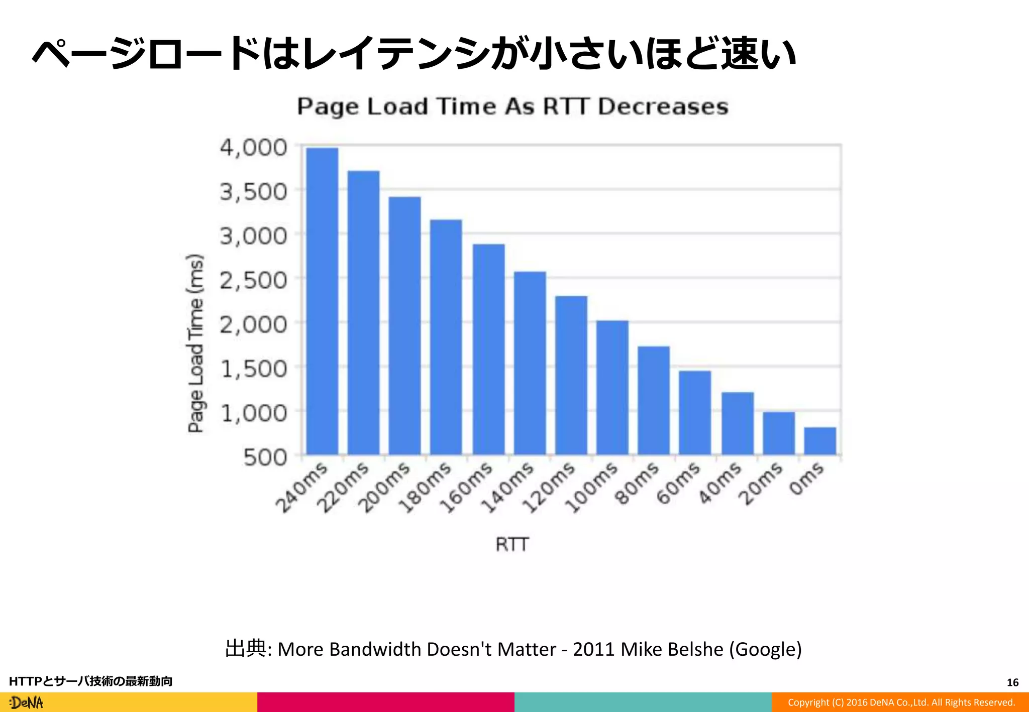 Copyright (C) 2016 DeNA Co.,Ltd. All Rights Reserved.
ページロードはレイテンシが小さいほど速い
16HTTPとサーバ技術の最新動向
出典: More Bandwidth Doesn't Matter - 2011 Mike Belshe (Google)
 