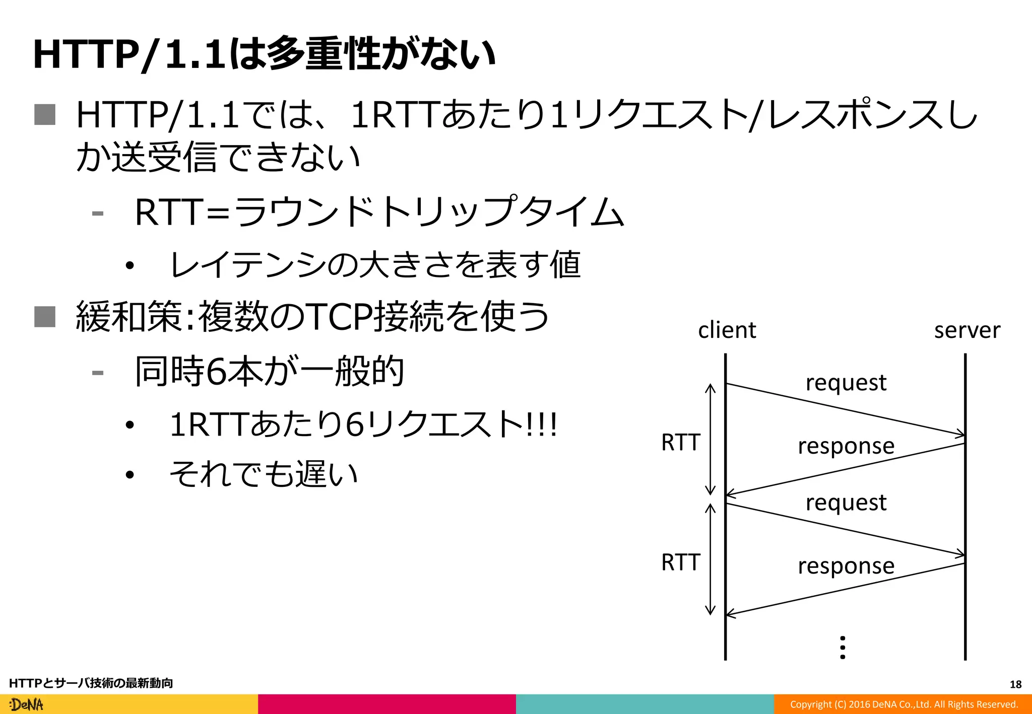Copyright (C) 2016 DeNA Co.,Ltd. All Rights Reserved.
HTTP/1.1は多重性がない
18HTTPとサーバ技術の最新動向
RTT
request
response
request
response
client server
…
RTT
 HTTP/1.1では、1RTTあたり1リクエスト/レスポンスし
か送受信できない
⁃ RTT=ラウンドトリップタイム
• レイテンシの大きさを表す値
 緩和策:複数のTCP接続を使う
⁃ 同時6本が一般的
• 1RTTあたり6リクエスト!!!
• それでも遅い
 