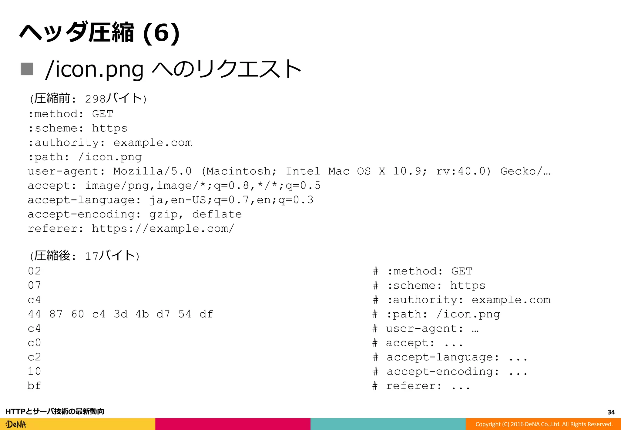 Copyright (C) 2016 DeNA Co.,Ltd. All Rights Reserved.
ヘッダ圧縮 (6)
 /icon.png へのリクエスト
34HTTPとサーバ技術の最新動向
(圧縮前: 298バイト)
:method: GET
:scheme: https
:authority: example.com
:path: /icon.png
user-agent: Mozilla/5.0 (Macintosh; Intel Mac OS X 10.9; rv:40.0) Gecko/…
accept: image/png,image/*;q=0.8,*/*;q=0.5
accept-language: ja,en-US;q=0.7,en;q=0.3
accept-encoding: gzip, deflate
referer: https://example.com/
(圧縮後: 17バイト)
02 # :method: GET
07 # :scheme: https
c4 # :authority: example.com
44 87 60 c4 3d 4b d7 54 df # :path: /icon.png
c4 # user-agent: …
c0 # accept: ...
c2 # accept-language: ...
10 # accept-encoding: ...
bf # referer: ...
 