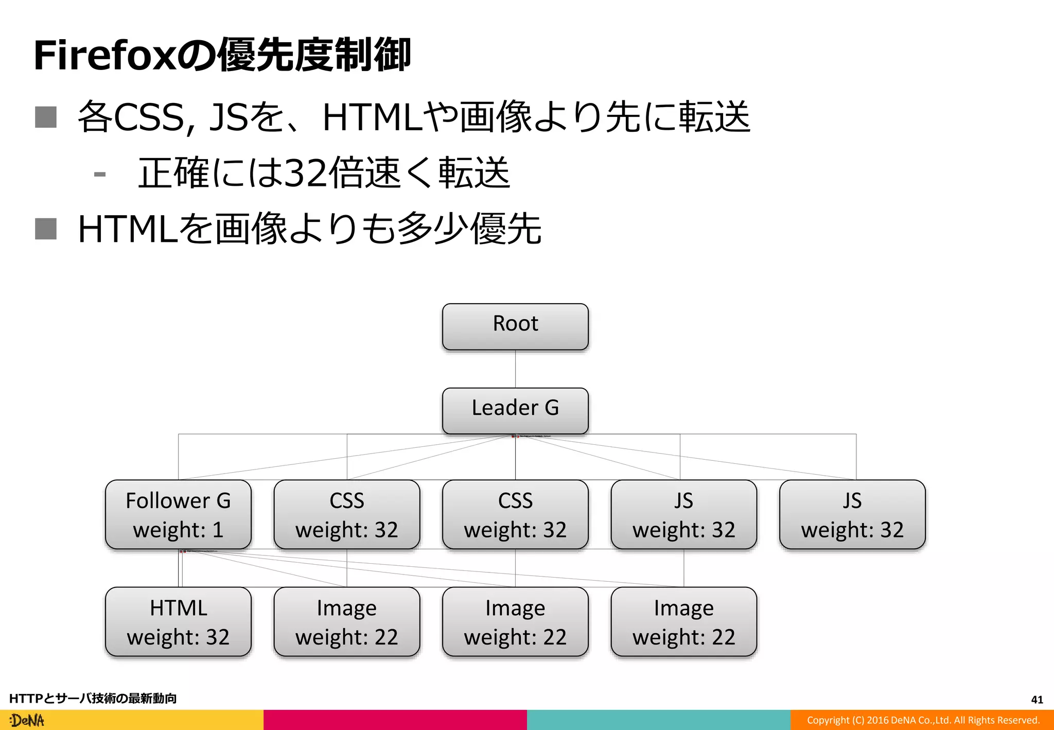 Copyright (C) 2016 DeNA Co.,Ltd. All Rights Reserved.
Firefoxの優先度制御
41HTTPとサーバ技術の最新動向
Root
Leader G
Follower G
weight: 1
HTML
weight: 32
Image
weight: 22
Image
weight: 22
Image
weight: 22
CSS
weight: 32
CSS
weight: 32
 各CSS, JSを、HTMLや画像より先に転送
⁃ 正確には32倍速く転送
 HTMLを画像よりも多少優先
JS
weight: 32
JS
weight: 32
 