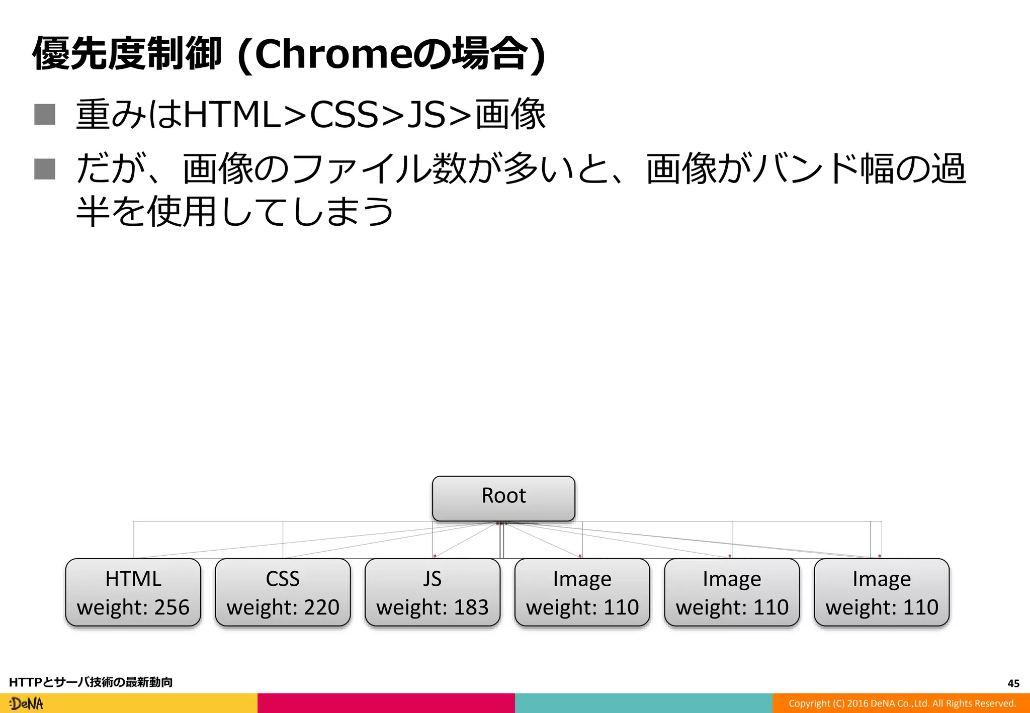 Copyright (C) 2016 DeNA Co.,Ltd. All Rights Reserved.
優先度制御 (Chromeの場合)
45HTTPとサーバ技術の最新動向
 重みはHTML>CSS>JS>画像
 だが、画像のファイル数が多いと、画像がバンド幅の過
半を使用してしまう
Root
HTML
weight: 256
CSS
weight: 220
JS
weight: 183
Image
weight: 110
Image
weight: 110
Image
weight: 110
 