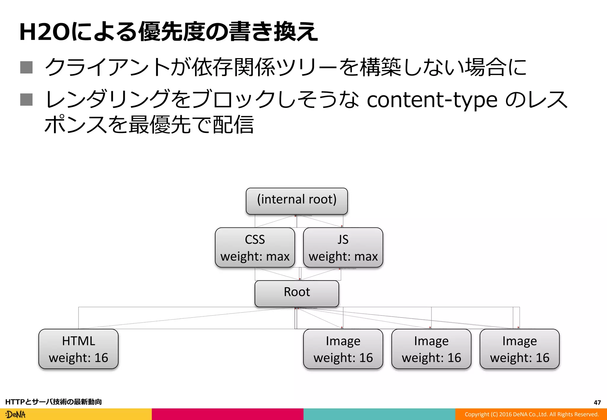 Copyright (C) 2016 DeNA Co.,Ltd. All Rights Reserved.
H2Oによる優先度の書き換え
 クライアントが依存関係ツリーを構築しない場合に
 レンダリングをブロックしそうな content-type のレス
ポンスを最優先で配信
47HTTPとサーバ技術の最新動向
Root
HTML
weight: 16
CSS
weight: max
JS
weight: max
Image
weight: 16
Image
weight: 16
Image
weight: 16
(internal root)
 