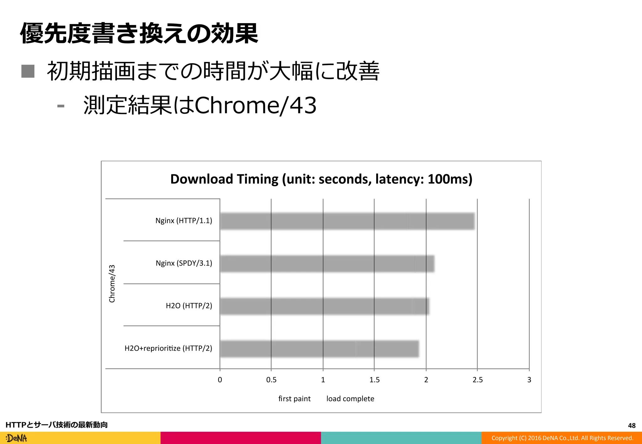 Copyright (C) 2016 DeNA Co.,Ltd. All Rights Reserved.
優先度書き換えの効果
 初期描画までの時間が大幅に改善
⁃ 測定結果はChrome/43
48HTTPとサーバ技術の最新動向
0 0.5 1 1.5 2 2.5 3
Nginx (HTTP/1.1)
Nginx (SPDY/3.1)
H2O (HTTP/2)
H2O+repriori ze (HTTP/2)
Chrome/43
Download Timing (unit: seconds, latency: 100ms)
first paint load complete
 