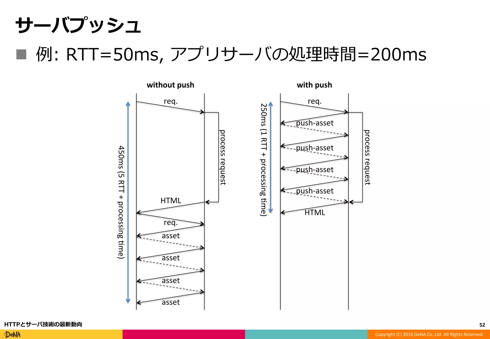 Copyright (C) 2016 DeNA Co.,Ltd. All Rights Reserved.
サーバプッシュ
 例: RTT=50ms, アプリサーバの処理時間=200ms
52HTTPとサーバ技術の最新動向
req.
processrequest
push-asset
HTML
push-asset
push-asset
push-asset
req.
processrequest
asset
HTML
asset
asset
asset
req.
450ms(5RTT+processingme)
250ms(1RTT+processingme)
without push with push
 
