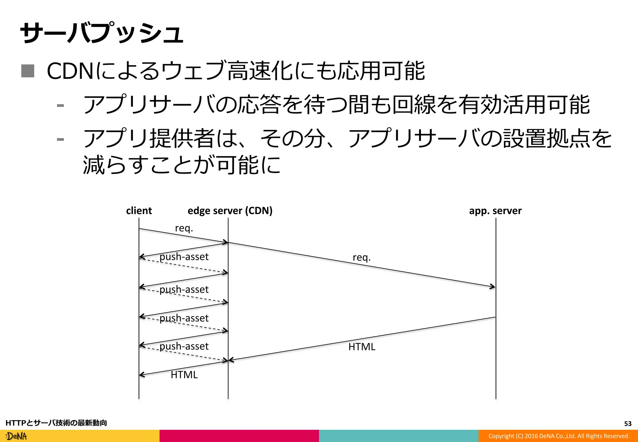 Copyright (C) 2016 DeNA Co.,Ltd. All Rights Reserved.
サーバプッシュ
 CDNによるウェブ高速化にも応用可能
⁃ アプリサーバの応答を待つ間も回線を有効活用可能
⁃ アプリ提供者は、その分、アプリサーバの設置拠点を
減らすことが可能に
53HTTPとサーバ技術の最新動向
req.
push-asset
HTML
push-asset
push-asset
push-asset
client edge server (CDN) app. server
req.
HTML
 