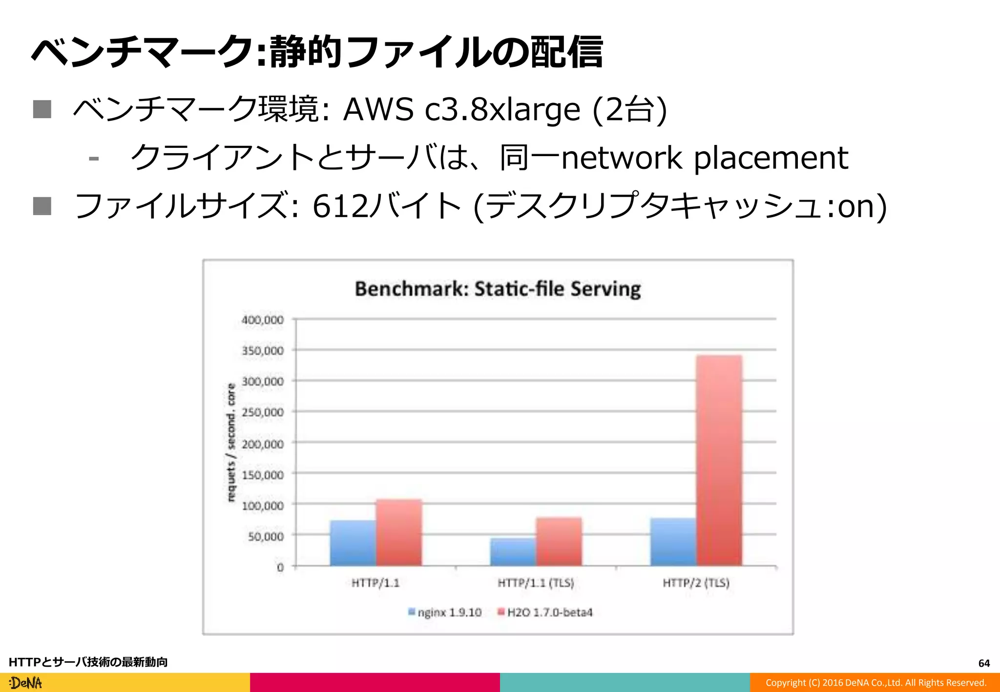 Copyright (C) 2016 DeNA Co.,Ltd. All Rights Reserved.
ベンチマーク:静的ファイルの配信
 ベンチマーク環境: AWS c3.8xlarge (2台)
⁃ クライアントとサーバは、同一network placement
 ファイルサイズ: 612バイト (デスクリプタキャッシュ:on)
64HTTPとサーバ技術の最新動向
 