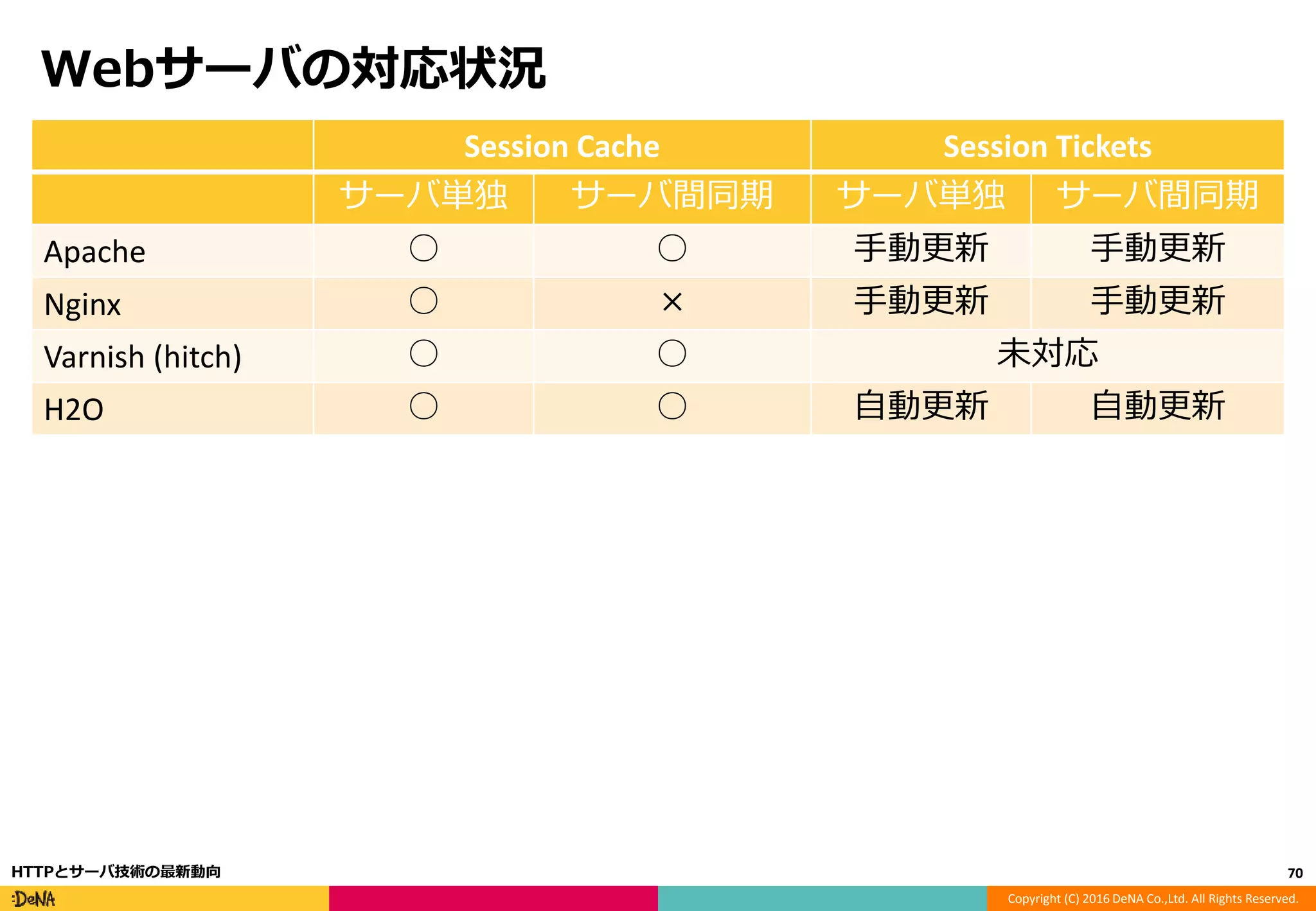 Copyright (C) 2016 DeNA Co.,Ltd. All Rights Reserved.
Webサーバの対応状況
Session Cache Session Tickets
サーバ単独 サーバ間同期 サーバ単独 サーバ間同期
Apache ○ ○ 手動更新 手動更新
Nginx ○ × 手動更新 手動更新
Varnish (hitch) ○ ○ 未対応
H2O ○ ○ 自動更新 自動更新
70HTTPとサーバ技術の最新動向
 
