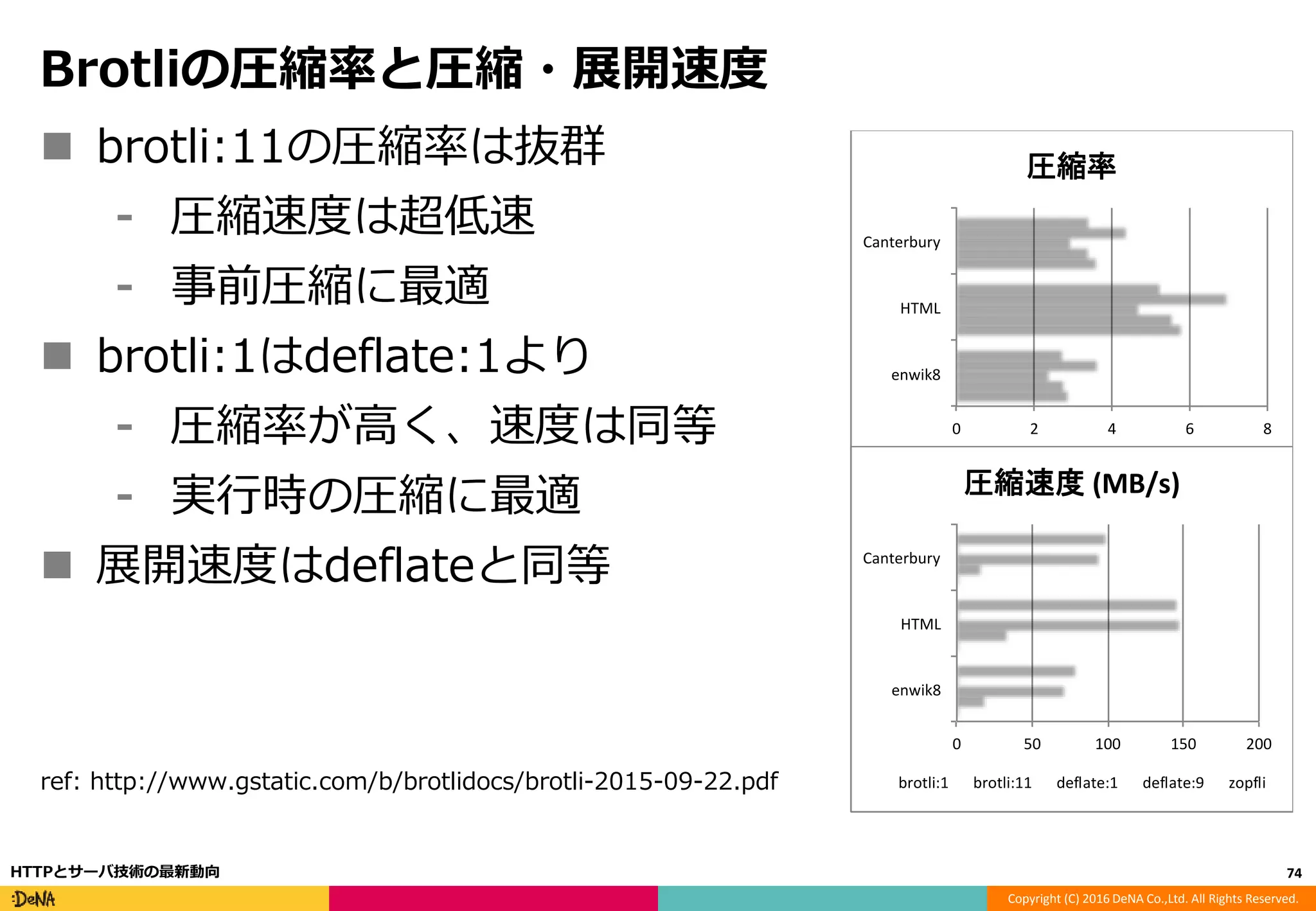 Copyright (C) 2016 DeNA Co.,Ltd. All Rights Reserved.
Brotliの圧縮率と圧縮・展開速度
74HTTPとサーバ技術の最新動向
 brotli:11の圧縮率は抜群
⁃ 圧縮速度は超低速
⁃ 事前圧縮に最適
 brotli:1はdeflate:1より
⁃ 圧縮率が高く、速度は同等
⁃ 実行時の圧縮に最適
 展開速度はdeflateと同等
ref: http://www.gstatic.com/b/brotlidocs/brotli-2015-09-22.pdf
0 2 4 6 8
Canterbury
HTML
enwik8
圧縮率
0 50 100 150 200
Canterbury
HTML
enwik8
圧縮速度 (MB/s)
brotli:1 brotli:11 deflate:1 deflate:9 zopfli
 