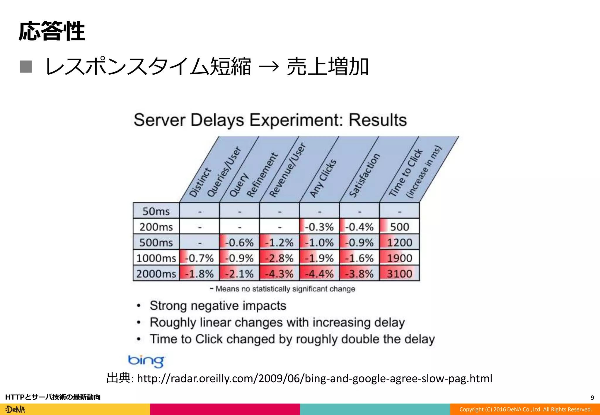 Copyright (C) 2016 DeNA Co.,Ltd. All Rights Reserved.
応答性
9HTTPとサーバ技術の最新動向
出典: http://radar.oreilly.com/2009/06/bing-and-google-agree-slow-pag.html
 レスポンスタイム短縮 → 売上増加
 