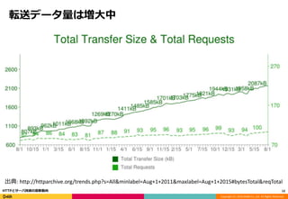 Copyright (C) 2016 DeNA Co.,Ltd. All Rights Reserved.
転送データ量は増大中
12HTTPとサーバ技術の最新動向
出典: http://httparchive.org/trends.php?s=All&minlabel=Aug+1+2011&maxlabel=Aug+1+2015#bytesTotal&reqTotal
 