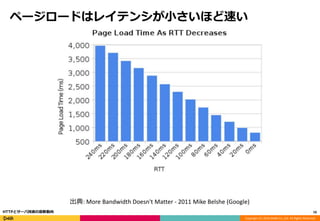 Copyright (C) 2016 DeNA Co.,Ltd. All Rights Reserved.
ページロードはレイテンシが小さいほど速い
16HTTPとサーバ技術の最新動向
出典: More Bandwidth Doesn't Matter - 2011 Mike Belshe (Google)
 