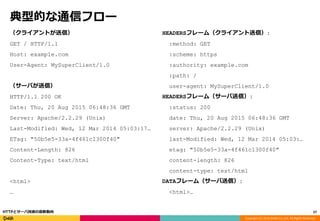 Copyright (C) 2016 DeNA Co.,Ltd. All Rights Reserved.
典型的な通信フロー
（クライアントが送信）
GET / HTTP/1.1
Host: example.com
User-Agent: MySuperClient/1.0
（サーバが送信）
HTTP/1.1 200 OK
Date: Thu, 20 Aug 2015 06:48:36 GMT
Server: Apache/2.2.29 (Unix)
Last-Modified: Wed, 12 Mar 2014 05:03:17…
ETag: "50b5e5-33a-4f461c1300f40"
Content-Length: 826
Content-Type: text/html
<html>
…
27HTTPとサーバ技術の最新動向
HEADERSフレーム（クライアント送信）:
:method: GET
:scheme: https
:authority: example.com
:path: /
user-agent: MySuperClient/1.0
HEADERSフレーム（サーバ送信）:
:status: 200
date: Thu, 20 Aug 2015 06:48:36 GMT
server: Apache/2.2.29 (Unix)
last-Modified: Wed, 12 Mar 2014 05:03:…
etag: "50b5e5-33a-4f461c1300f40"
content-length: 826
content-type: text/html
DATAフレーム（サーバ送信）:
<html>…
 