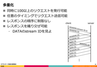 Copyright (C) 2016 DeNA Co.,Ltd. All Rights Reserved.
多重化
 同時に100以上のリクエストを発行可能
 任意のタイミングでリクエスト送信可能
 レスポンスの順序に制限なし
 レスポンスを織り交ぜ可能
⁃ DATAのstream IDを見よ
28HTTPとサーバ技術の最新動向
client server
…
 