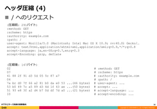 Copyright (C) 2016 DeNA Co.,Ltd. All Rights Reserved.
ヘッダ圧縮 (4)
 / へのリクエスト
32HTTPとサーバ技術の最新動向
(圧縮前: 291バイト)
:method: GET
:scheme: https
:authority: example.com
:path: /
user-agent: Mozilla/5.0 (Macintosh; Intel Mac OS X 10.9; rv:40.0) Gecko/…
accept: text/html,application/xhtml+xml,application/xml;q=0.9,*/*;q=0.8
accept-language: ja,en-US;q=0.7,en;q=0.3
accept-Encoding: gzip, deflate
(圧縮後: 147バイト)
02 # :method: GET
07 # :scheme: https
41 88 2f 91 d3 5d 05 5c 87 a7 # :authority: example.com
04 # :path: /
7a bc d0 7f 66 a2 81 b0 da e0 53 ...(46 bytes) # user-agent: ...
53 b0 49 7c a5 89 d3 4d 1f 43 ae ...(50 bytes) # accept: ...
51 93 e8 3f a2 d4 b7 0d df 7d a0 ...(21 bytes) # accept-language: ...
10 # accept-encoding: ...
 