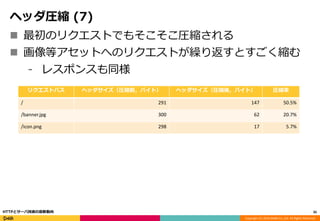 Copyright (C) 2016 DeNA Co.,Ltd. All Rights Reserved.
ヘッダ圧縮 (7)
 最初のリクエストでもそこそこ圧縮される
 画像等アセットへのリクエストが繰り返すとすごく縮む
⁃ レスポンスも同様
35HTTPとサーバ技術の最新動向
リクエストパス ヘッダサイズ（圧縮前，バイト） ヘッダサイズ（圧縮後，バイト） 圧縮率
/ 291 147 50.5%
/banner.jpg 300 62 20.7%
/icon.png 298 17 5.7%
 