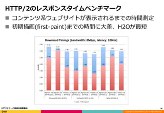 Copyright (C) 2016 DeNA Co.,Ltd. All Rights Reserved.
HTTP/2のレスポンスタイムベンチマーク
 コンテンツ系ウェブサイトが表示されるまでの時間測定
 初期描画(first-paint)までの時間に大差、H2Oが最短
38HTTPとサーバ技術の最新動向
 