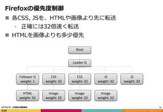 Copyright (C) 2016 DeNA Co.,Ltd. All Rights Reserved.
Firefoxの優先度制御
41HTTPとサーバ技術の最新動向
Root
Leader G
Follower G
weight: 1
HTML
weight: 32
Image
weight: 22
Image
weight: 22
Image
weight: 22
CSS
weight: 32
CSS
weight: 32
 各CSS, JSを、HTMLや画像より先に転送
⁃ 正確には32倍速く転送
 HTMLを画像よりも多少優先
JS
weight: 32
JS
weight: 32
 