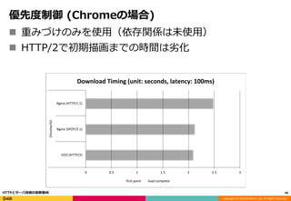 Copyright (C) 2016 DeNA Co.,Ltd. All Rights Reserved.
優先度制御 (Chromeの場合)
44HTTPとサーバ技術の最新動向
 重みづけのみを使用（依存関係は未使用）
 HTTP/2で初期描画までの時間は劣化
0 0.5 1 1.5 2 2.5 3
Nginx (HTTP/1.1)
Nginx (SPDY/3.1)
H2O (HTTP/2)
Chrome/43
Download Timing (unit: seconds, latency: 100ms)
first paint load complete
 