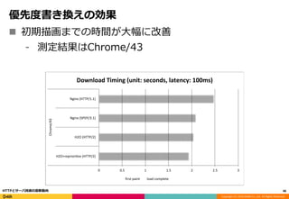 Copyright (C) 2016 DeNA Co.,Ltd. All Rights Reserved.
優先度書き換えの効果
 初期描画までの時間が大幅に改善
⁃ 測定結果はChrome/43
48HTTPとサーバ技術の最新動向
0 0.5 1 1.5 2 2.5 3
Nginx (HTTP/1.1)
Nginx (SPDY/3.1)
H2O (HTTP/2)
H2O+repriori ze (HTTP/2)
Chrome/43
Download Timing (unit: seconds, latency: 100ms)
first paint load complete
 