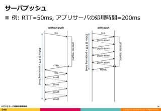 Copyright (C) 2016 DeNA Co.,Ltd. All Rights Reserved.
サーバプッシュ
 例: RTT=50ms, アプリサーバの処理時間=200ms
52HTTPとサーバ技術の最新動向
req.
processrequest
push-asset
HTML
push-asset
push-asset
push-asset
req.
processrequest
asset
HTML
asset
asset
asset
req.
450ms(5RTT+processingme)
250ms(1RTT+processingme)
without push with push
 