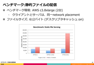 Copyright (C) 2016 DeNA Co.,Ltd. All Rights Reserved.
ベンチマーク:静的ファイルの配信
 ベンチマーク環境: AWS c3.8xlarge (2台)
⁃ クライアントとサーバは、同一network placement
 ファイルサイズ: 612バイト (デスクリプタキャッシュ:on)
64HTTPとサーバ技術の最新動向
 