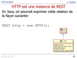L Trudeau
HTTP est une instance de REST
15
HTTP et REST
En Java, on pourrait exprimer cette relation de
la façon suivante:
REST http = new HTTP();
 